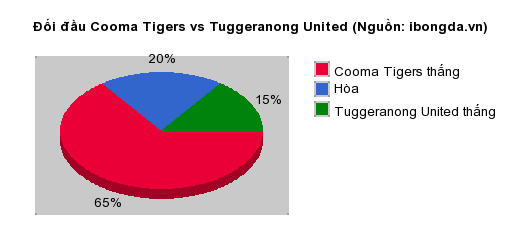 Thống kê đối đầu Cooma Tigers vs Tuggeranong United