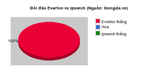 Thống kê đối đầu Everton vs Ipswich