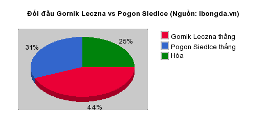 Thống kê đối đầu Gornik Leczna vs Pogon Siedlce