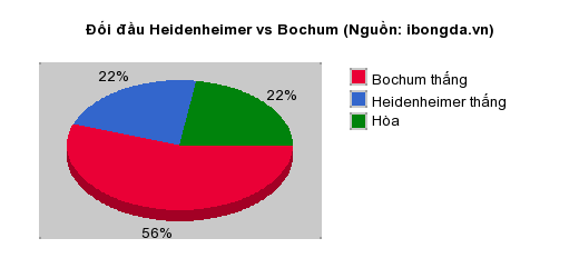 Thống kê đối đầu Heidenheimer vs Bochum