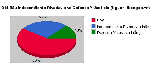 Thống kê đối đầu Independiente Rivadavia vs Defensa Y Justicia