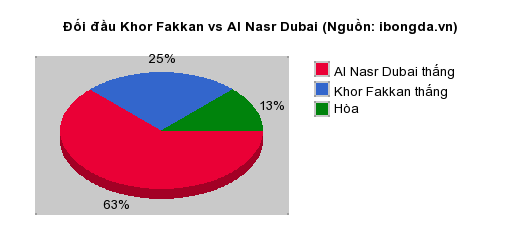 Thống kê đối đầu Khor Fakkan vs Al Nasr Dubai