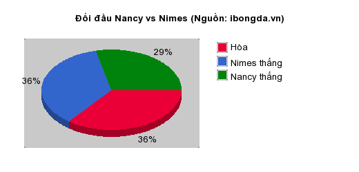 Thống kê đối đầu Nancy vs Nimes