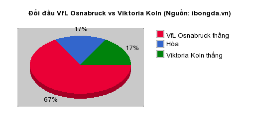 Thống kê đối đầu VfL Osnabruck vs Viktoria Koln