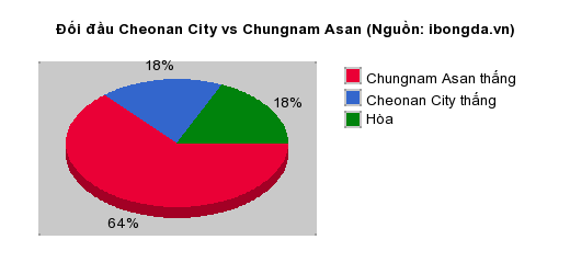 Thống kê đối đầu Cheonan City vs Chungnam Asan