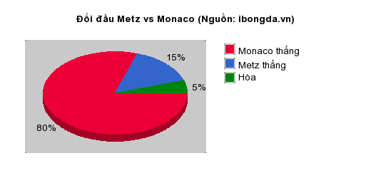 Thống k&ecirc; đối đầu Metz vs Monaco