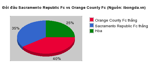 Thống kê đối đầu Sacramento Republic Fc vs Orange County Fc