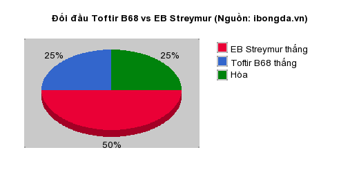 Thống kê đối đầu Toftir B68 vs EB Streymur