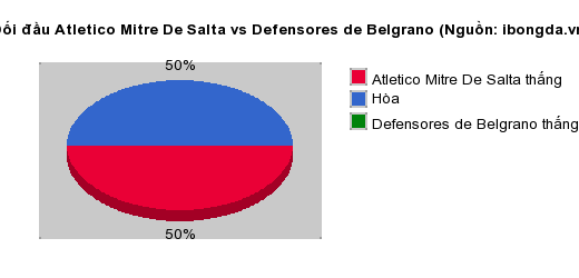 Thống kê đối đầu Atletico Mitre De Salta vs Defensores de Belgrano