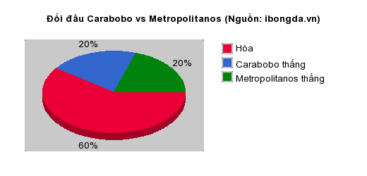 Thống kê đối đầu Carabobo vs Metropolitanos