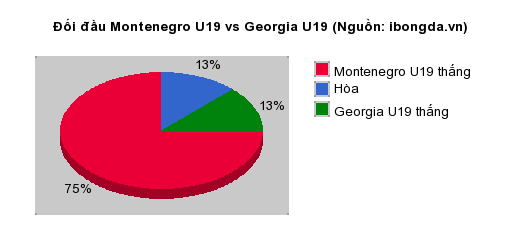 Thống k&ecirc; đối đầu Montenegro U19 vs Georgia U19