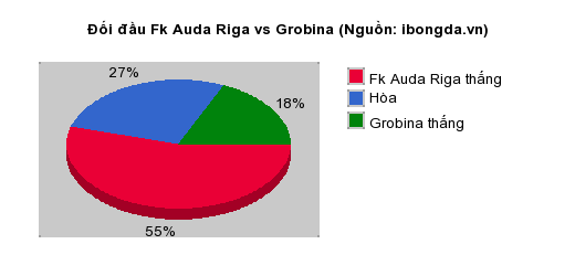 Thống kê đối đầu Fk Auda Riga vs Grobina