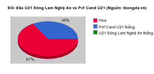 Thống kê đối đầu U21 Sông Lam Nghệ An vs Pvf Cand U21