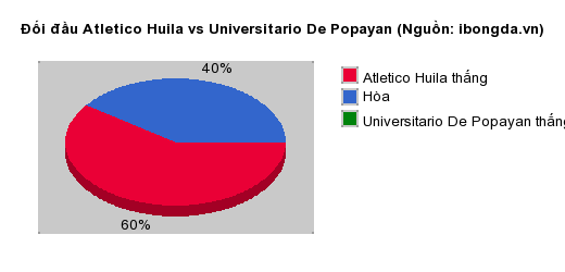 Thống kê đối đầu Atletico Huila vs Universitario De Popayan