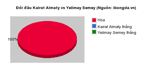Thống kê đối đầu Kairat Almaty vs Yelimay Semey