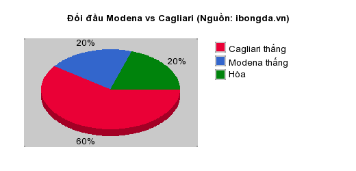 Thống kê đối đầu Modena vs Cagliari
