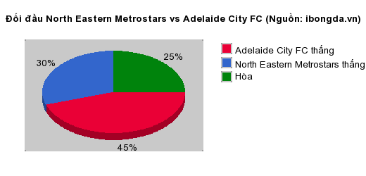 Thống kê đối đầu North Eastern Metrostars vs Adelaide City FC