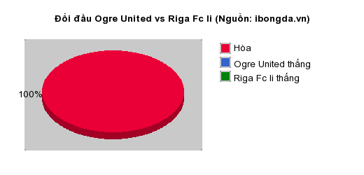 Thống kê đối đầu Ogre United vs Riga Fc Ii