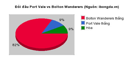 Thống kê đối đầu Port Vale vs Bolton Wanderers