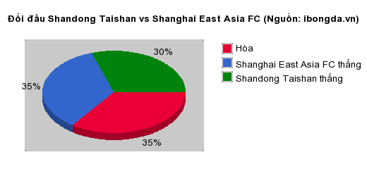 Thống kê đối đầu Shandong Taishan vs Shanghai East Asia FC