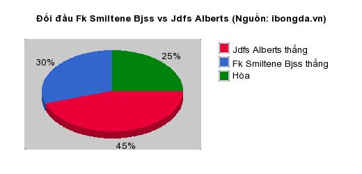 Thống kê đối đầu Fk Smiltene Bjss vs Jdfs Alberts