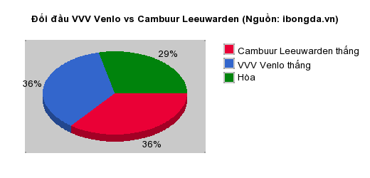 Thống kê đối đầu VVV Venlo vs Cambuur Leeuwarden