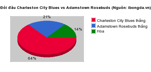 Thống kê đối đầu Charleston City Blues vs Adamstown Rosebuds