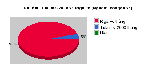 Thống kê đối đầu Tukums-2000 vs Riga Fc