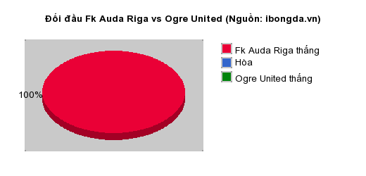 Thống kê đối đầu Fk Auda Riga vs Ogre United