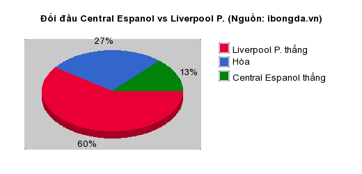 Thống kê đối đầu Central Espanol vs Liverpool P.