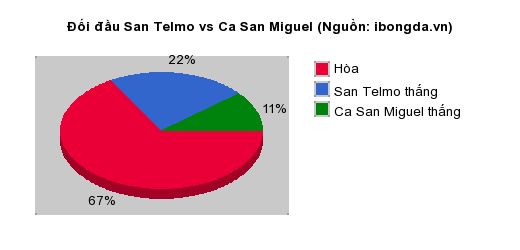 Thống kê đối đầu San Telmo vs Ca San Miguel