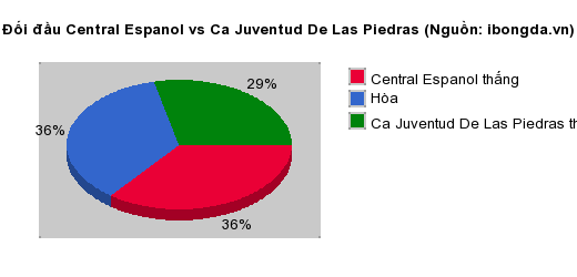 Thống kê đối đầu Central Espanol vs Ca Juventud De Las Piedras