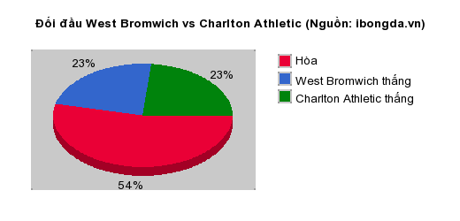 Thống kê đối đầu West Bromwich vs Charlton Athletic