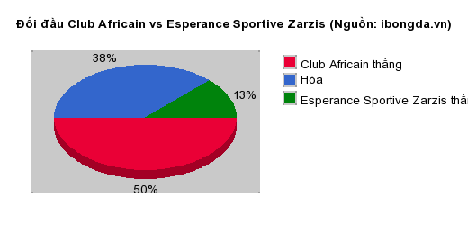 Thống kê đối đầu Club Africain vs Esperance Sportive Zarzis