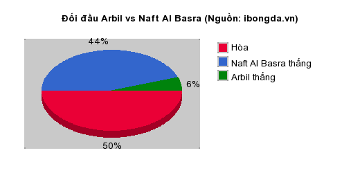 Thống kê đối đầu Arbil vs Naft Al Basra