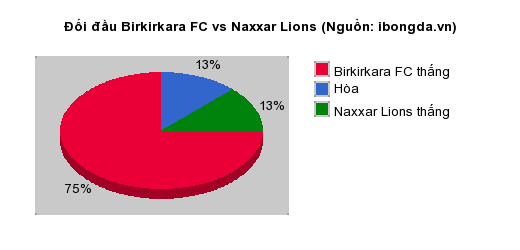 Thống kê đối đầu Birkirkara FC vs Naxxar Lions