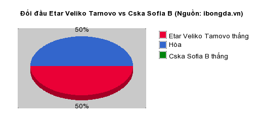 Thống kê đối đầu Etar Veliko Tarnovo vs Cska Sofia B