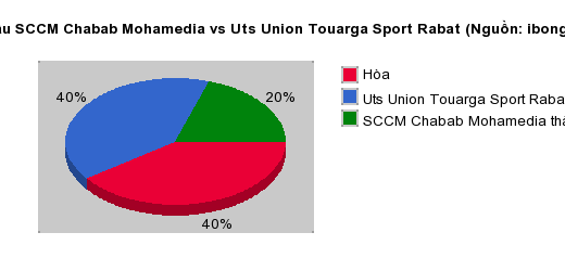 Thống kê đối đầu SCCM Chabab Mohamedia vs Uts Union Touarga Sport Rabat