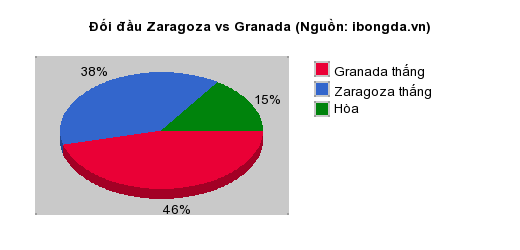 Thống kê đối đầu Zaragoza vs Granada