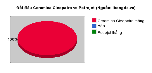Thống kê đối đầu Ceramica Cleopatra vs Petrojet