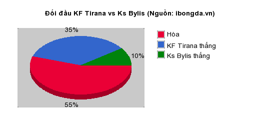 Thống kê đối đầu KF Tirana vs Ks Bylis