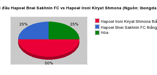 Thống kê đối đầu Hapoel Bnei Sakhnin FC vs Hapoel Ironi Kiryat Shmona