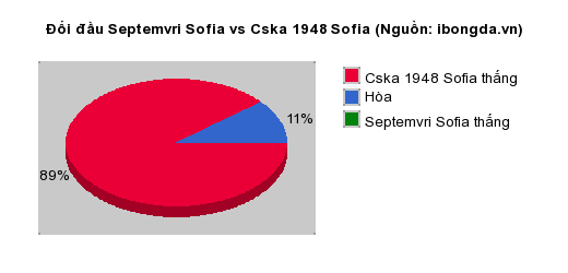 Thống kê đối đầu Septemvri Sofia vs Cska 1948 Sofia