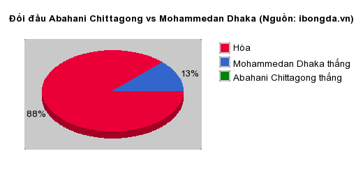 Thống kê đối đầu Abahani Chittagong vs Mohammedan Dhaka