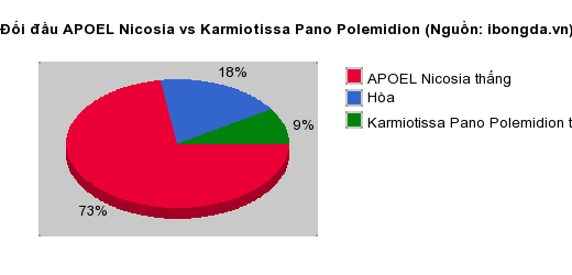 Thống kê đối đầu APOEL Nicosia vs Karmiotissa Pano Polemidion