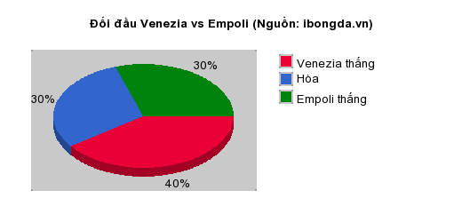 Thống kê đối đầu Venezia vs Empoli