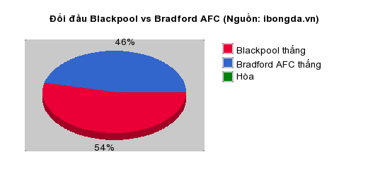 Thống kê đối đầu Blackpool vs Bradford AFC