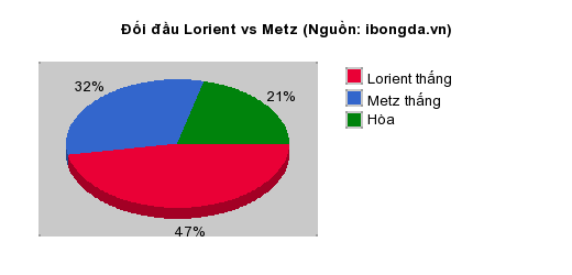 Thống kê đối đầu Lorient vs Metz
