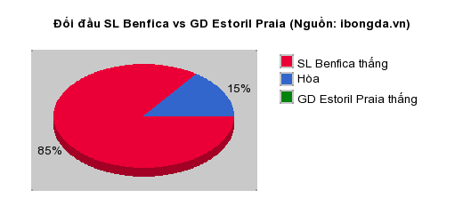 Thống kê đối đầu SL Benfica vs GD Estoril Praia