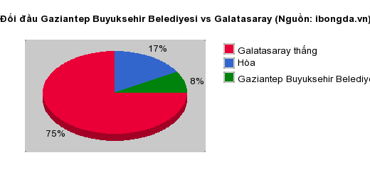 Thống kê đối đầu Gaziantep Buyuksehir Belediyesi vs Galatasaray